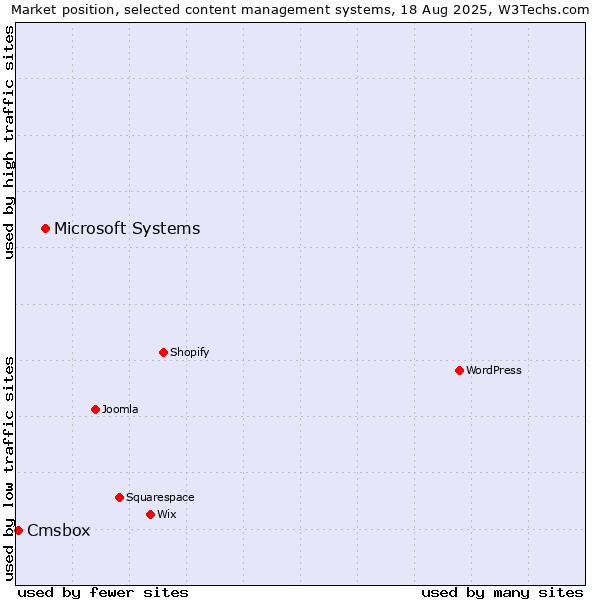 Market position of Microsoft Systems vs. Cmsbox