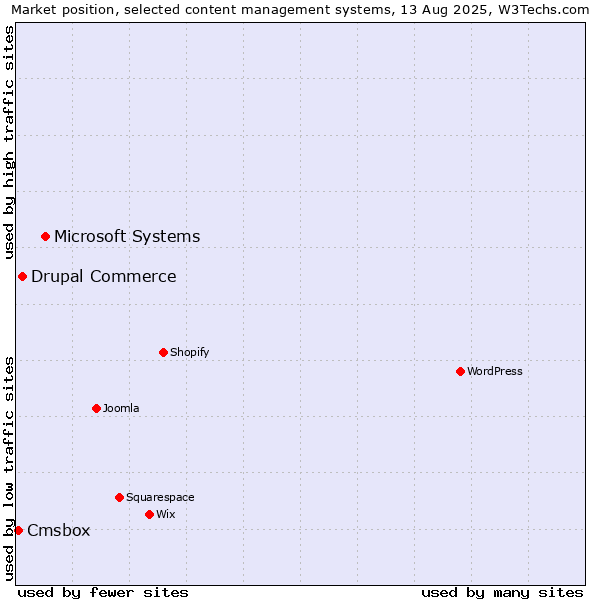 Market position of Microsoft Systems vs. Drupal Commerce vs. Cmsbox