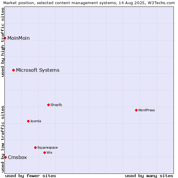 Market position of Microsoft Systems vs. Cmsbox vs. MoinMoin