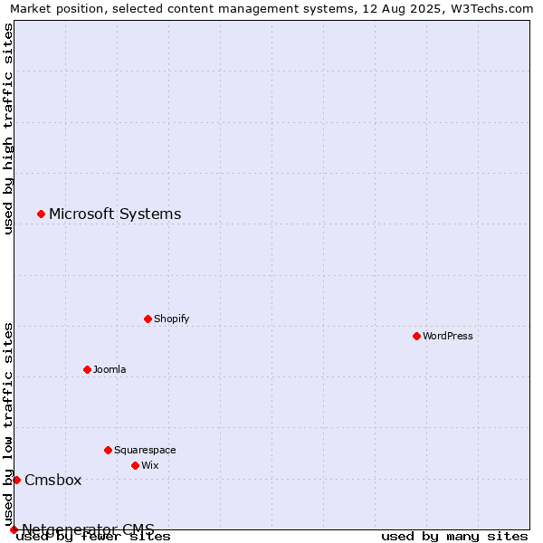 Market position of Microsoft Systems vs. Cmsbox vs. Netgenerator CMS