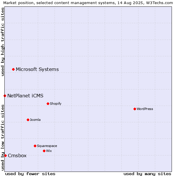 Market position of Microsoft Systems vs. Cmsbox vs. NetPlanet iCMS
