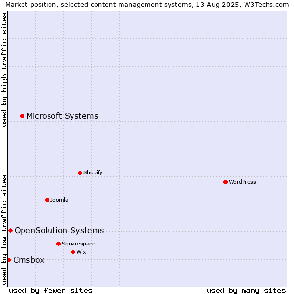 Market position of Microsoft Systems vs. OpenSolution Systems vs. Cmsbox