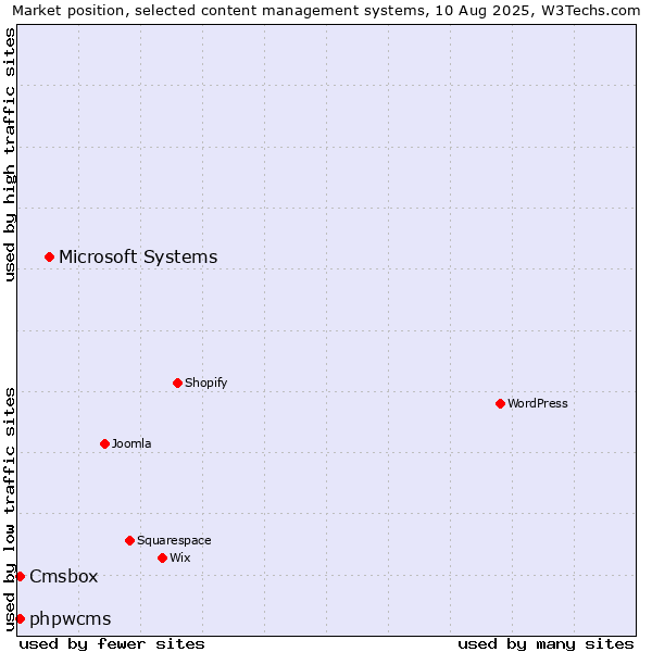Market position of Microsoft Systems vs. phpwcms vs. Cmsbox