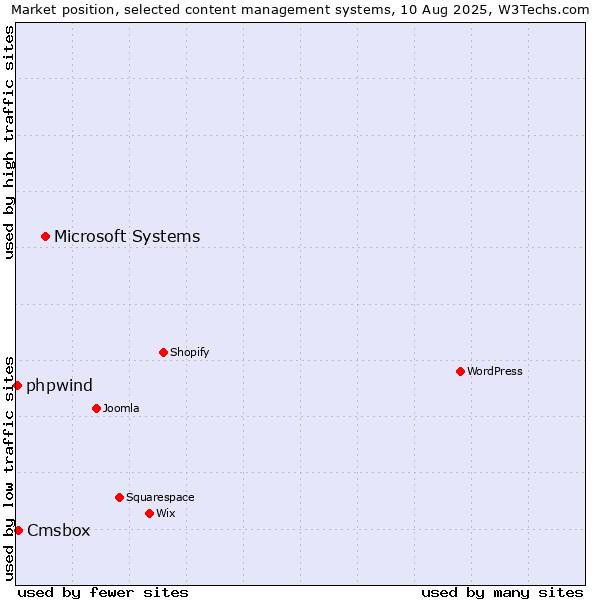 Market position of Microsoft Systems vs. Cmsbox vs. phpwind