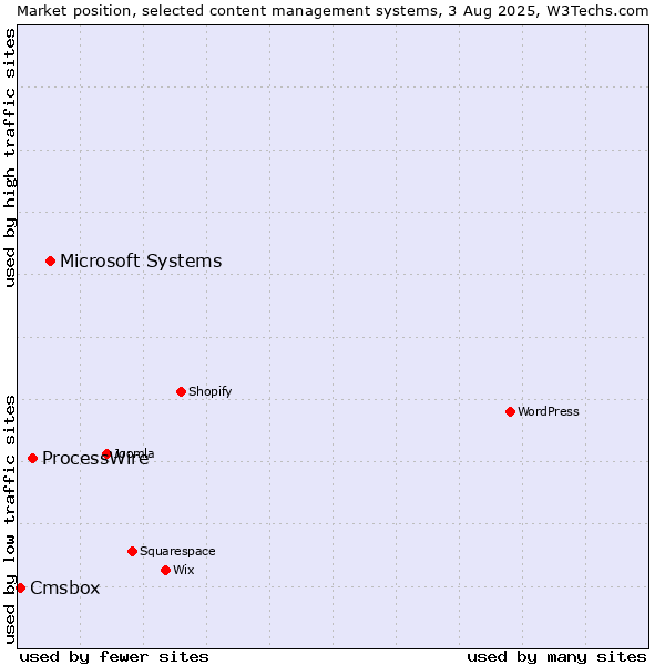 Market position of Microsoft Systems vs. ProcessWire vs. Cmsbox
