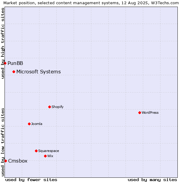 Market position of Microsoft Systems vs. Cmsbox vs. PunBB
