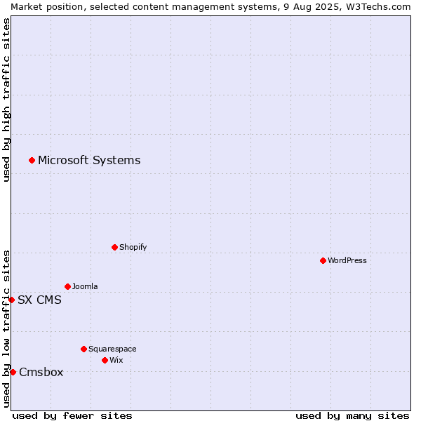Market position of Microsoft Systems vs. Cmsbox vs. SX CMS