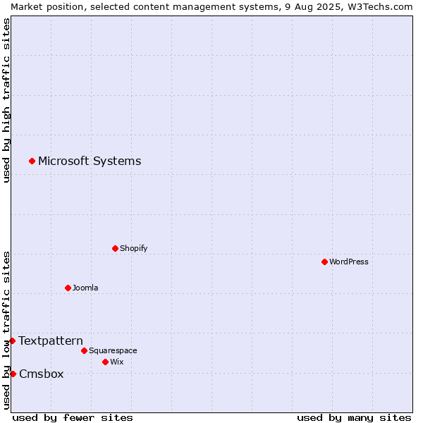 Market position of Microsoft Systems vs. Cmsbox vs. Textpattern
