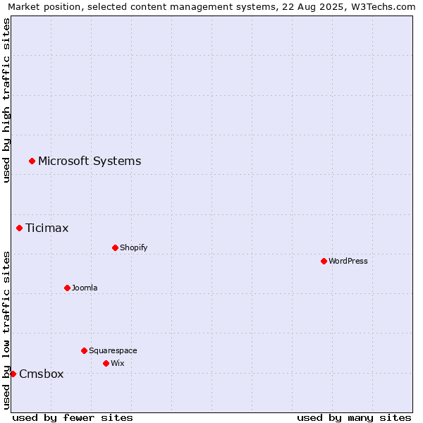 Market position of Microsoft Systems vs. Ticimax vs. Cmsbox