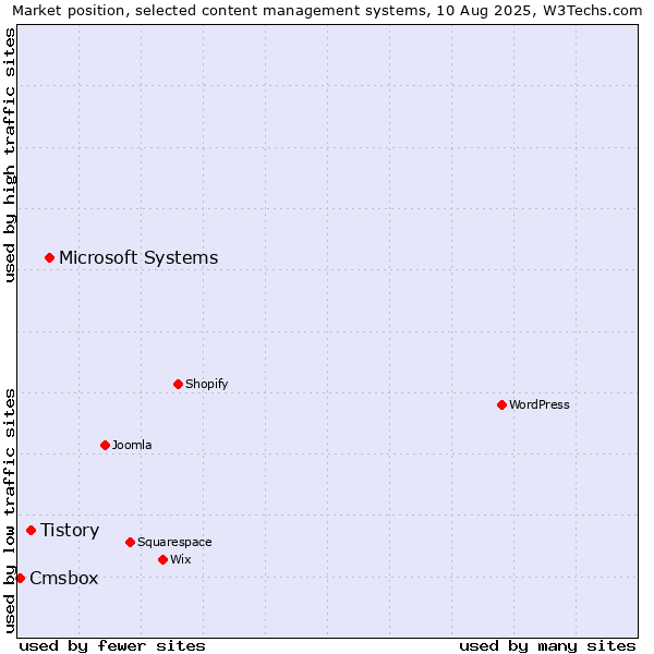 Market position of Microsoft Systems vs. Tistory vs. Cmsbox