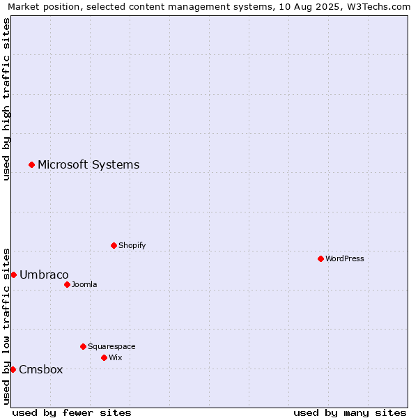 Market position of Microsoft Systems vs. Umbraco vs. Cmsbox