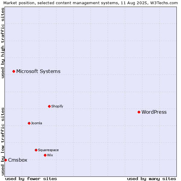 Market position of WordPress vs. Microsoft Systems vs. Cmsbox
