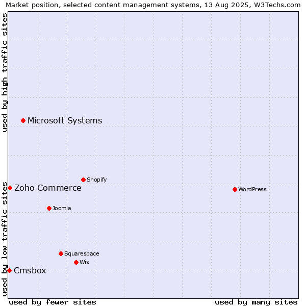 Market position of Microsoft Systems vs. Zoho Commerce vs. Cmsbox
