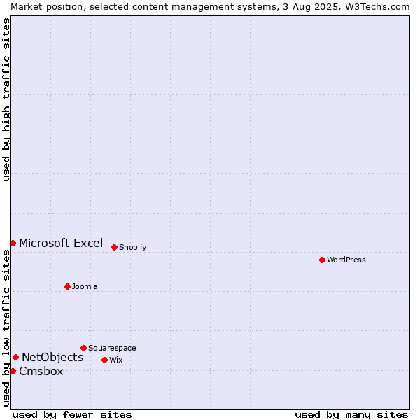 Market position of NetObjects vs. Microsoft Excel vs. Cmsbox