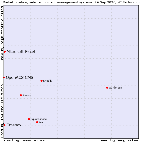 Market position of Microsoft Excel vs. Cmsbox vs. OpenACS CMS