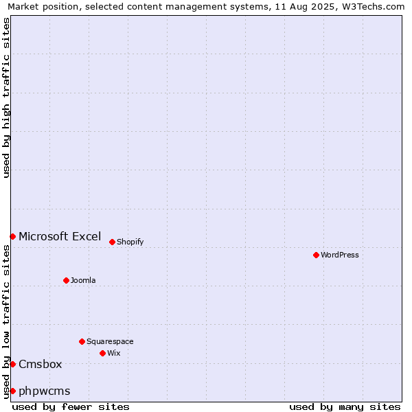 Market position of Microsoft Excel vs. phpwcms vs. Cmsbox