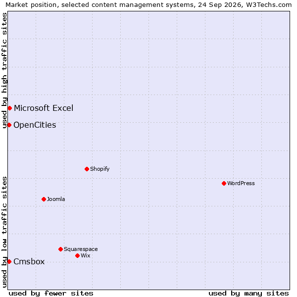 Market position of Microsoft Excel vs. OpenCities vs. Cmsbox