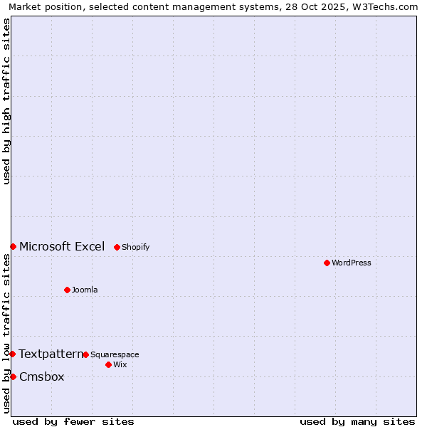 Market position of Microsoft Excel vs. Cmsbox vs. Textpattern