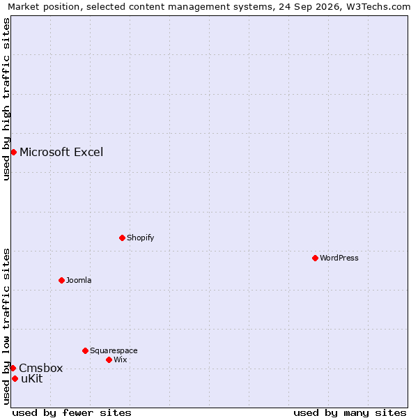 Market position of uKit vs. Microsoft Excel vs. Cmsbox