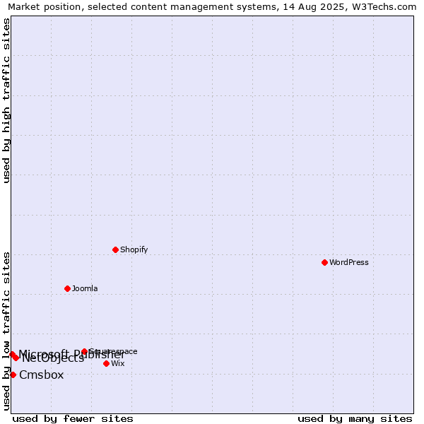 Market position of NetObjects vs. Cmsbox vs. Microsoft Publisher