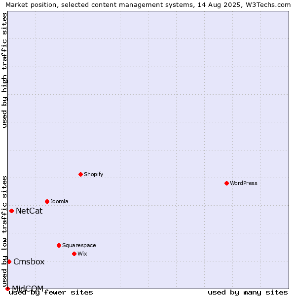 Market position of NetCat vs. Cmsbox vs. MidCOM
