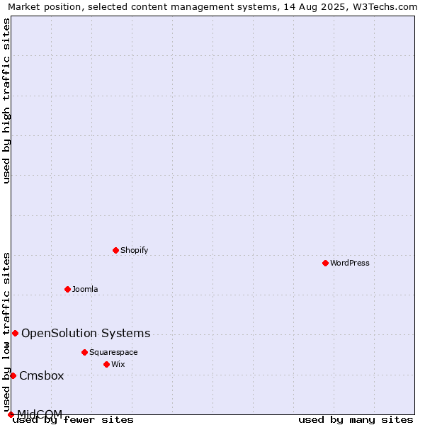 Market position of OpenSolution Systems vs. Cmsbox vs. MidCOM