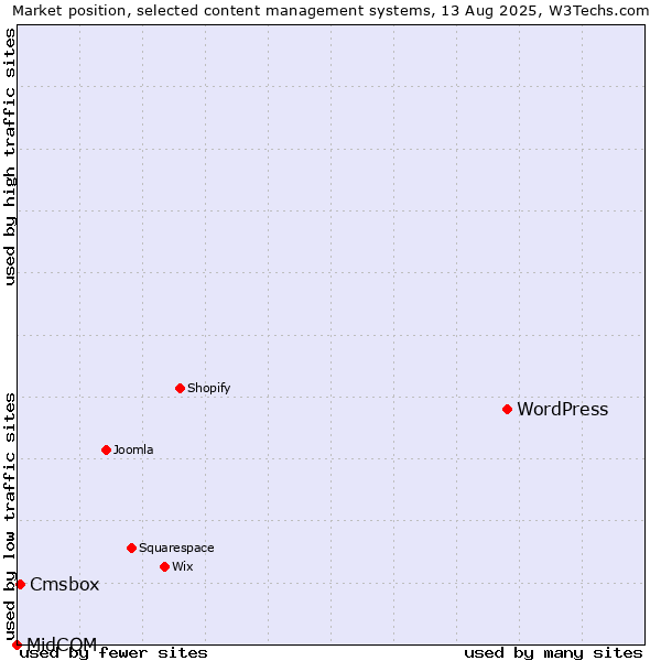 Market position of WordPress vs. Cmsbox vs. MidCOM