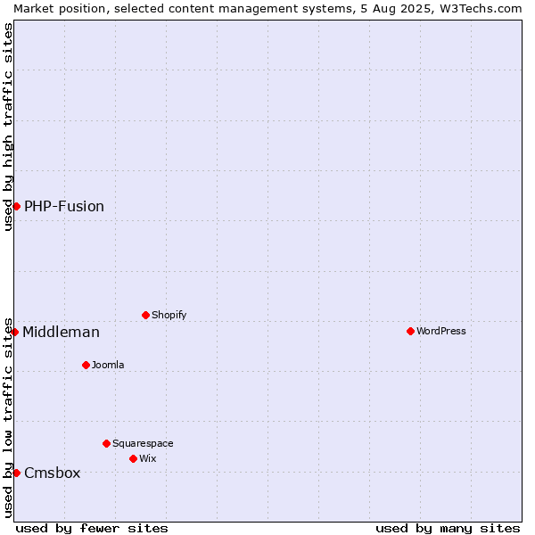 Market position of PHP-Fusion vs. Cmsbox vs. Middleman