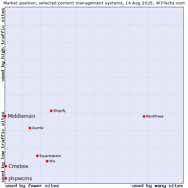Market position of phpwcms vs. Cmsbox vs. Middleman