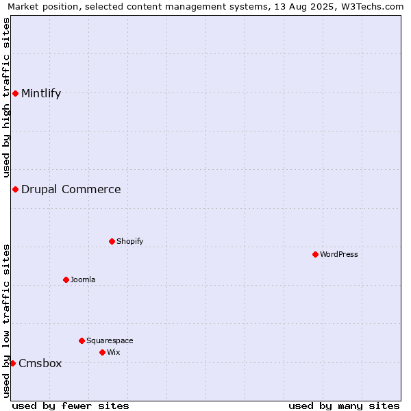Market position of Drupal Commerce vs. Mintlify vs. Cmsbox