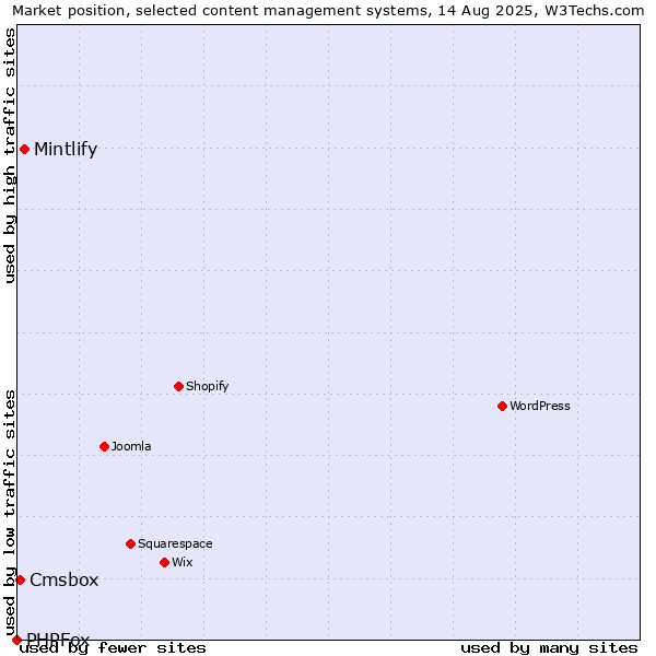 Market position of Mintlify vs. Cmsbox vs. PHPFox
