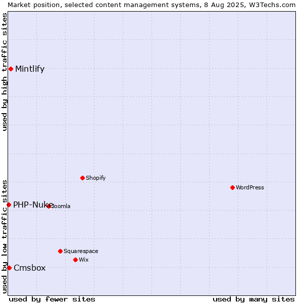 Market position of Mintlify vs. Cmsbox vs. PHP-Nuke