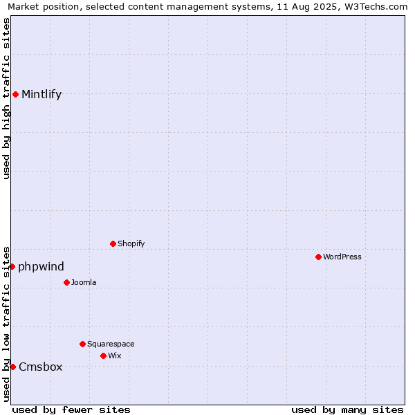 Market position of Mintlify vs. Cmsbox vs. phpwind