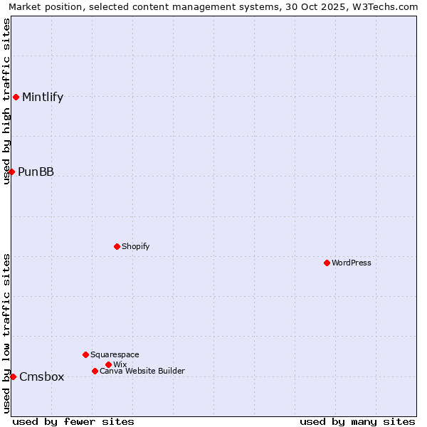 Market position of Mintlify vs. Cmsbox vs. PunBB