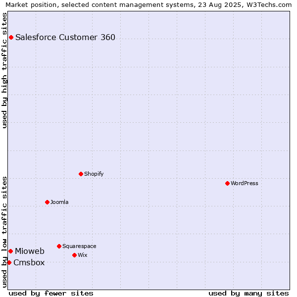Market position of Salesforce Customer 360 vs. Mioweb vs. Cmsbox