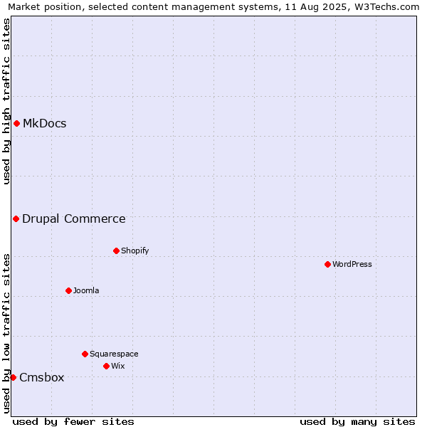 Market position of MkDocs vs. Drupal Commerce vs. Cmsbox