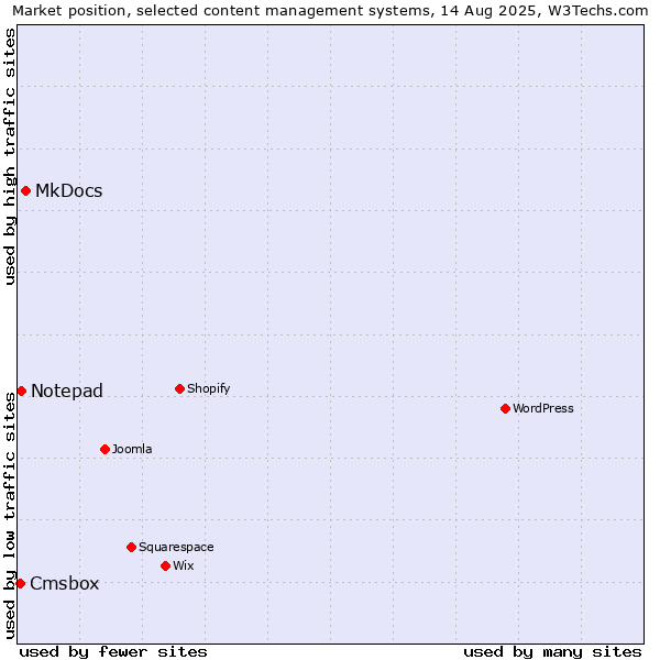 Market position of MkDocs vs. Notepad vs. Cmsbox