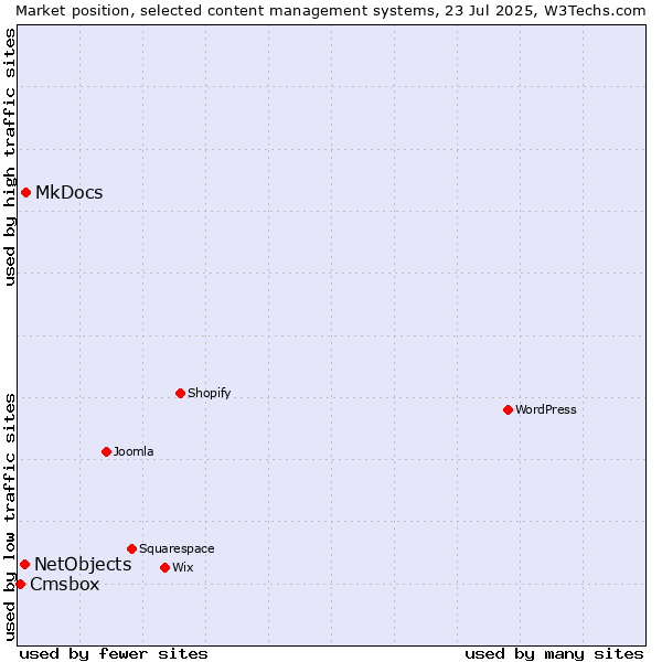Market position of MkDocs vs. NetObjects vs. Cmsbox