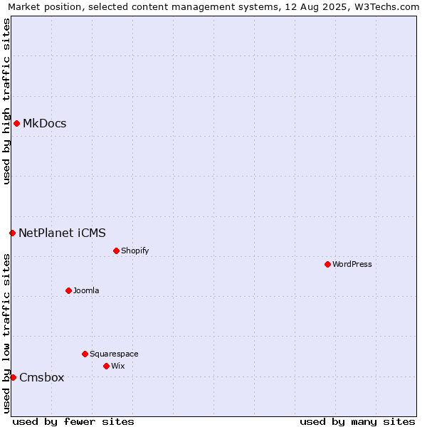 Market position of MkDocs vs. Cmsbox vs. NetPlanet iCMS