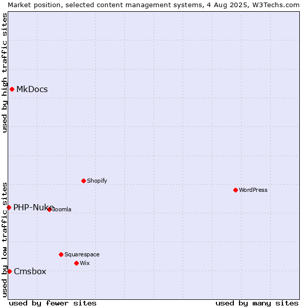 Market position of MkDocs vs. Cmsbox vs. PHP-Nuke