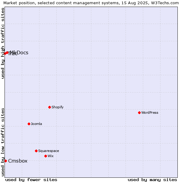 Market position of MkDocs vs. Cmsbox vs. Trac
