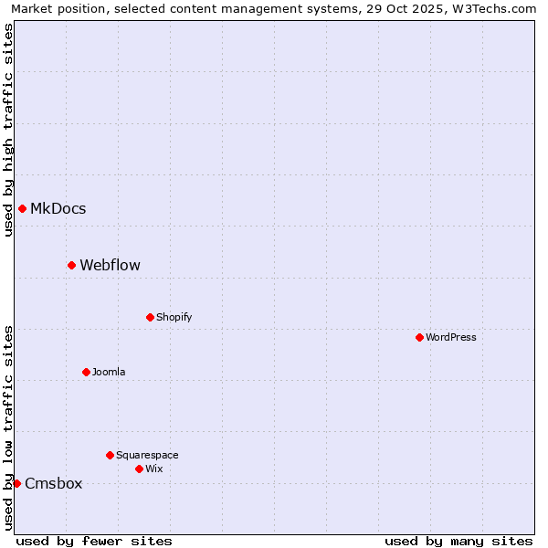 Market position of Webflow vs. MkDocs vs. Cmsbox