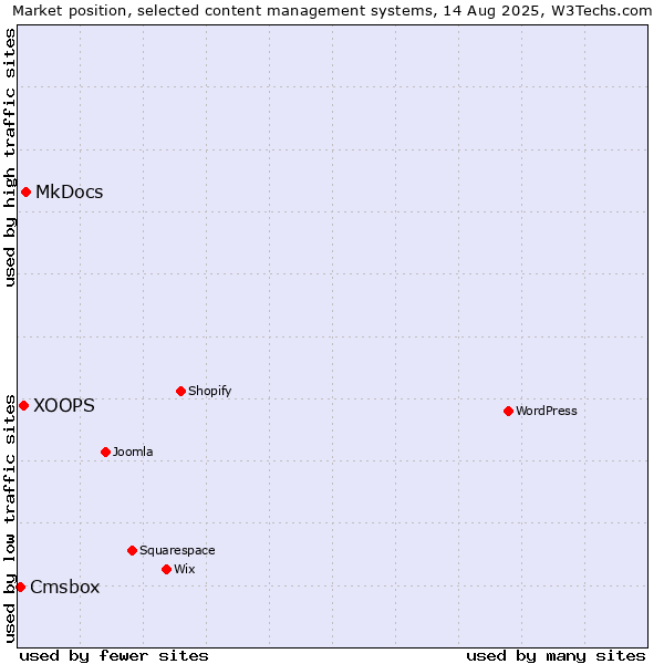 Market position of MkDocs vs. XOOPS vs. Cmsbox