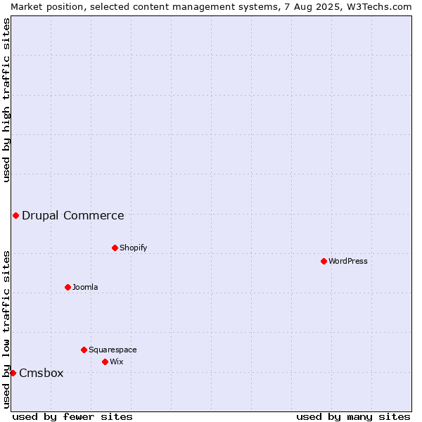 Market position of Drupal Commerce vs. Cmsbox