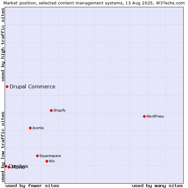 Market position of Mono vs. Drupal Commerce vs. Cmsbox