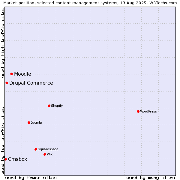 Market position of Moodle vs. Drupal Commerce vs. Cmsbox