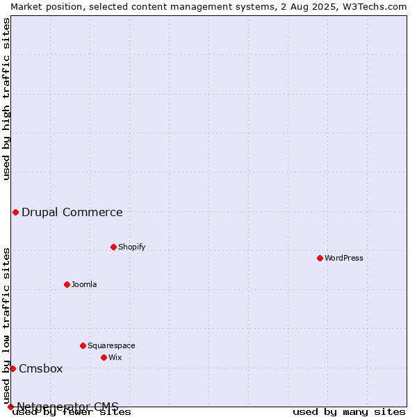 Market position of Drupal Commerce vs. Cmsbox vs. Netgenerator CMS