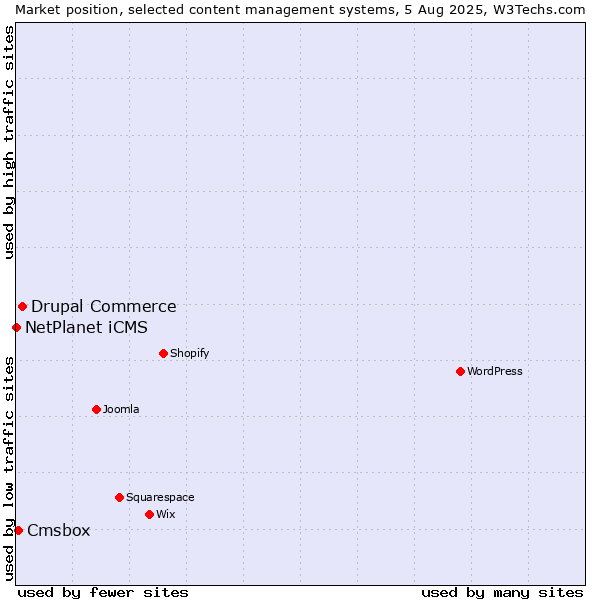 Market position of Drupal Commerce vs. Cmsbox vs. NetPlanet iCMS