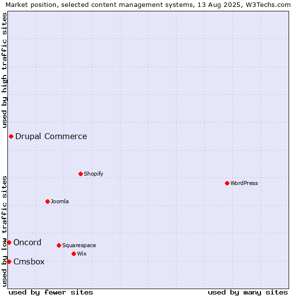Market position of Drupal Commerce vs. Oncord vs. Cmsbox