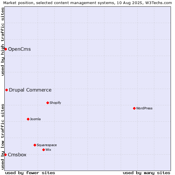 Market position of Drupal Commerce vs. OpenCms vs. Cmsbox